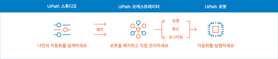 UiPath 스튜디오는 나만의 자동화를 설계, UiPath 오케스트레이터는 로봇을 배치하고 직접 관리(실행, 확산, 모니터링 등), UiPath 로봇은 자동화를 실행