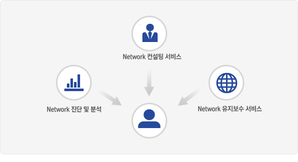 Network 컨설팅 서비스, Network 진단 및 분석, Network 유지보수 서비스