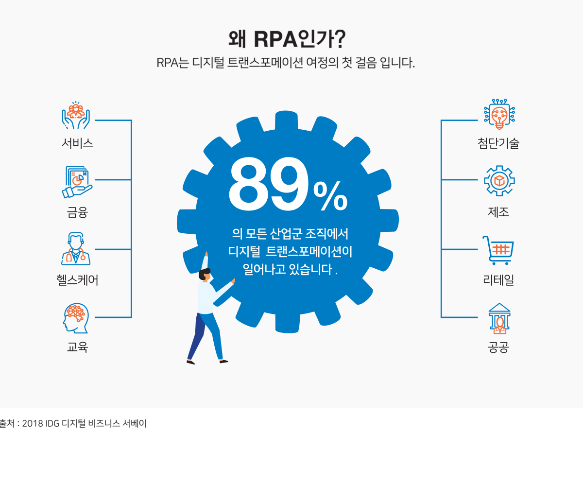 왜 RPA인가? RPA는 디지털 트랜스포매이션 여정의 첫 걸음입니다. 89%의 모든 사업군(서비스, 금융, 헬스케어, 교육, 첨단기술, 제조, 리테일, 공공) 조직에서 디지털 트랜스포메이션이 일어나고 있습니다. -출처: 2018 IDG 디지털 비지니스 서베이