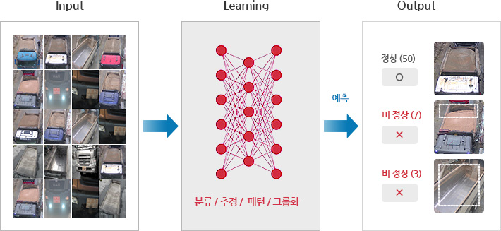 1.Input:촬영된 사진 정보 입력 2. Learning:분류/추정/패턴/그룹화 3. Output:감량 차량 판단