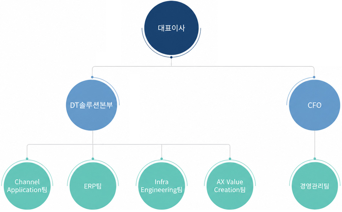 조직도 